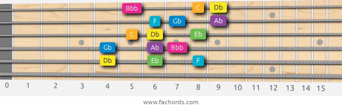 Db Harmonic Major Scale scale guitar pattern - 3 notes per string — position 3