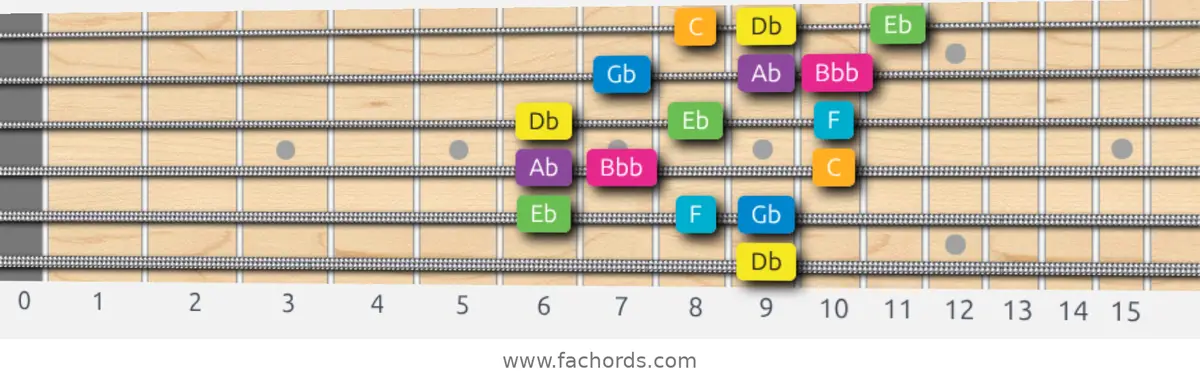 Db Harmonic Major Scale scale guitar pattern - 3 notes per string — position 4