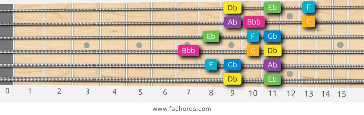 Db Harmonic Major Scale scale guitar pattern - 3 notes per string — position 5