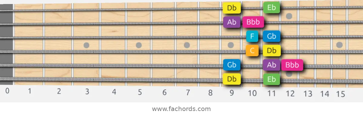 Db Harmonic Major Scale scale guitar pattern - Box pattern — position 1