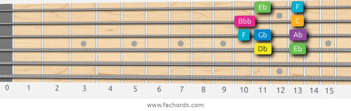 Db Harmonic Major Scale scale guitar pattern - Box pattern — position 2
