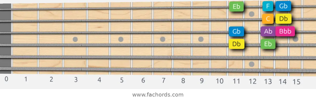 Db Harmonic Major Scale scale guitar pattern - Box pattern — position 3