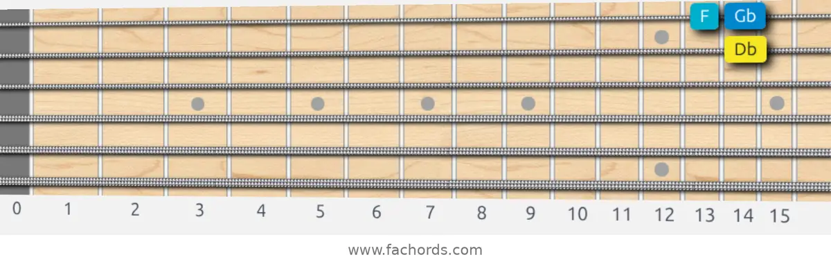 Db Harmonic Major Scale scale guitar pattern - Box pattern — position 4