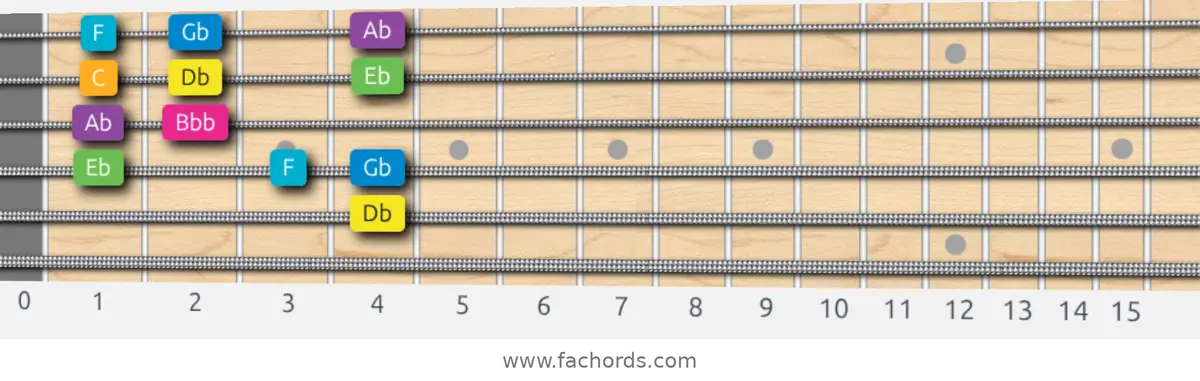 Db Harmonic Major Scale scale guitar pattern - Box pattern — position 5