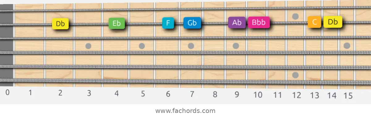 Db Harmonic Major Scale scale guitar pattern - On one string (B)