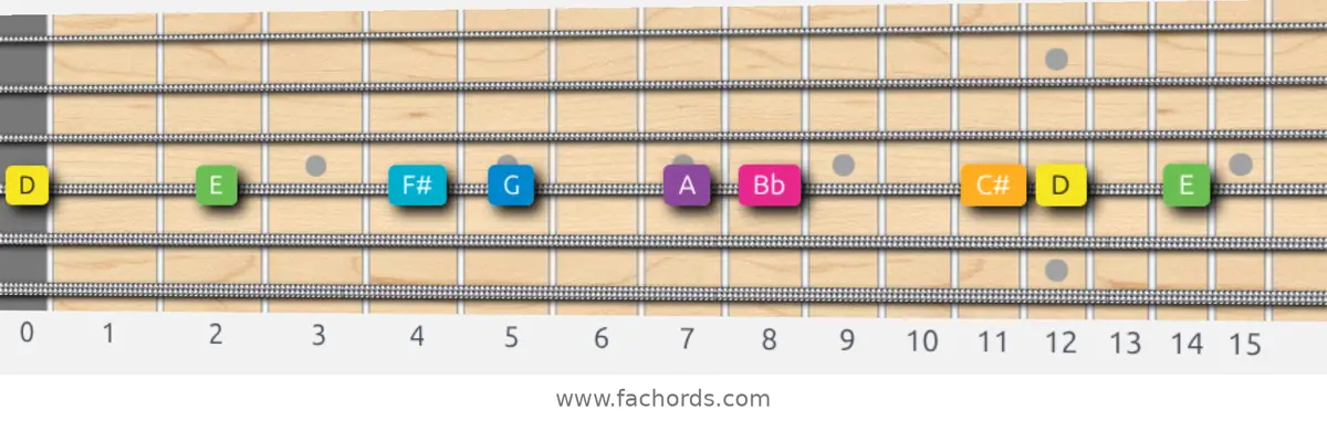 D Harmonic Major Scale scale guitar pattern - On one string (D)