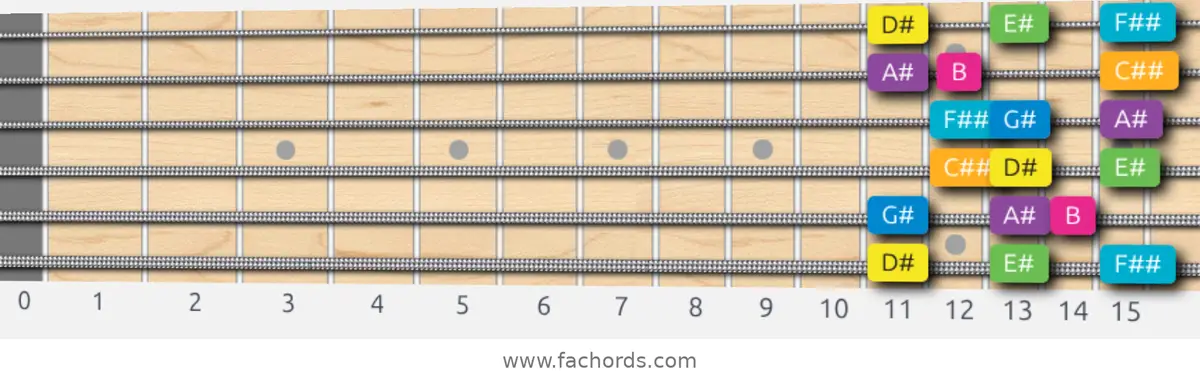 D# Harmonic Major Scale scale guitar pattern - 3 notes per string — position 1