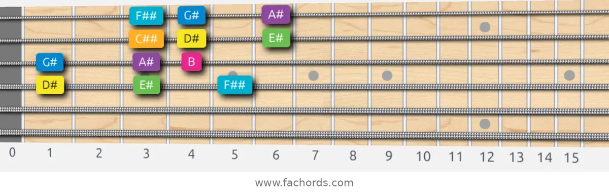 D# Harmonic Major Scale scale guitar pattern - 3 notes per string — position 2