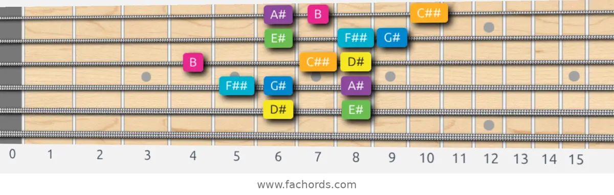 D# Harmonic Major Scale scale guitar pattern - 3 notes per string — position 3