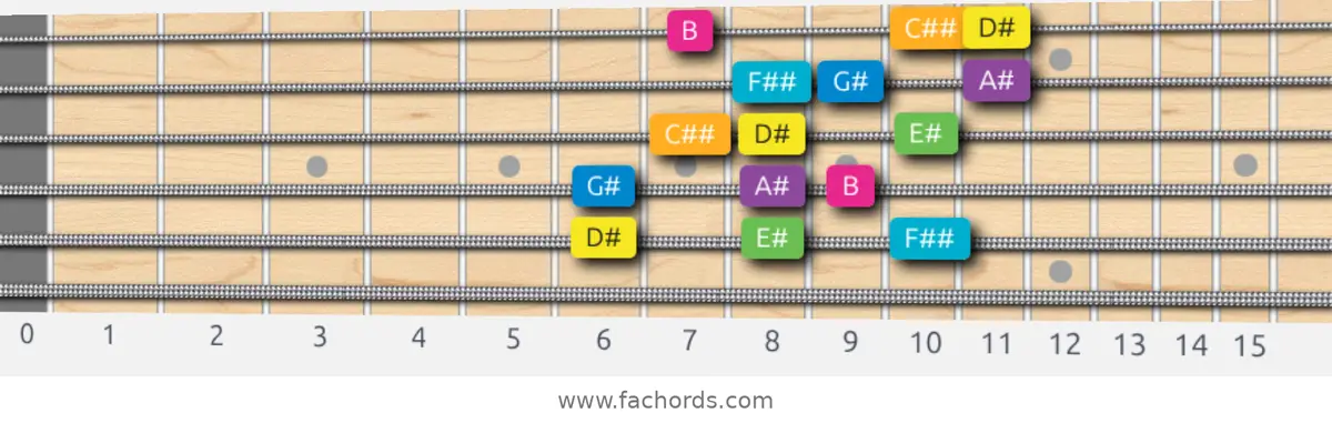 D# Harmonic Major Scale scale guitar pattern - 3 notes per string — position 4