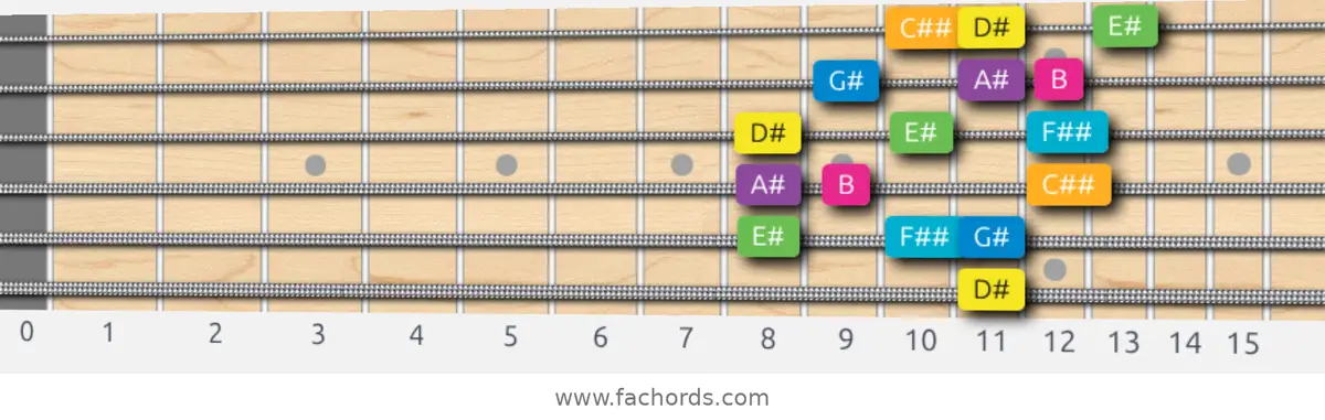 D# Harmonic Major Scale scale guitar pattern - 3 notes per string — position 5