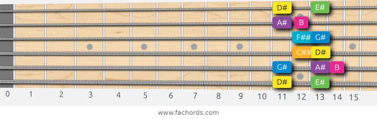 D# Harmonic Major Scale scale guitar pattern - Box pattern — position 1
