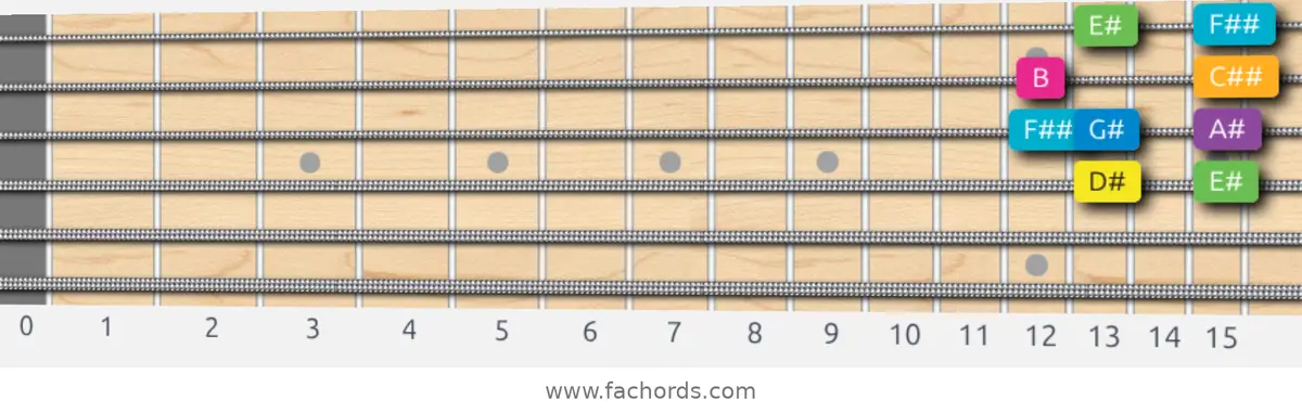 D# Harmonic Major Scale scale guitar pattern - Box pattern — position 2