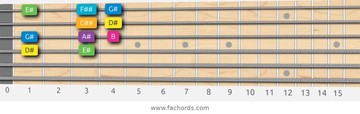 D# Harmonic Major Scale scale guitar pattern - Box pattern — position 3