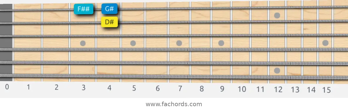 D# Harmonic Major Scale scale guitar pattern - Box pattern — position 4