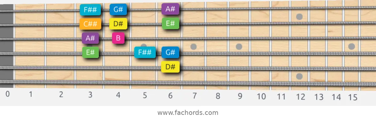 D# Harmonic Major Scale scale guitar pattern - Box pattern — position 5