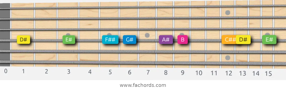 D# Harmonic Major Scale scale guitar pattern - On one string (D)
