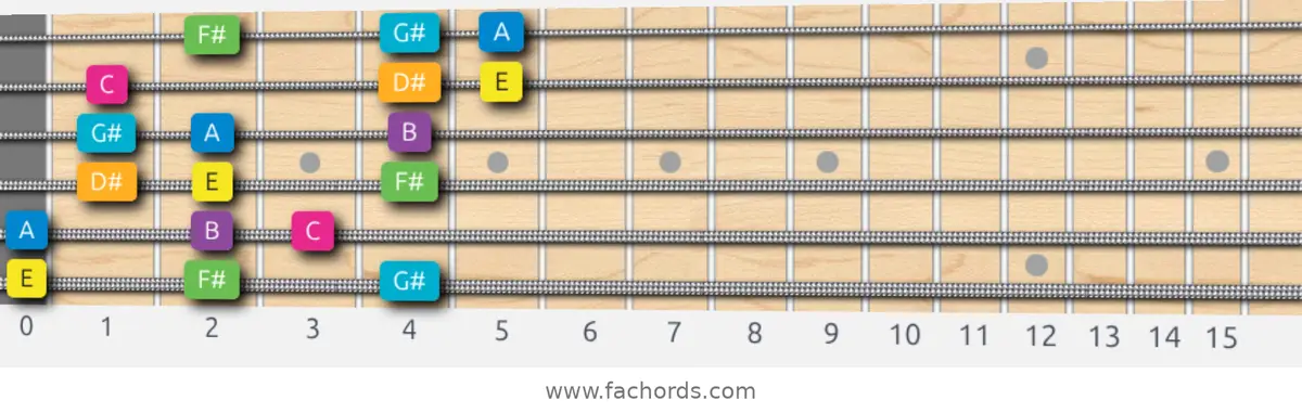 E Harmonic Major Scale scale guitar pattern - 3 notes per string — position 1