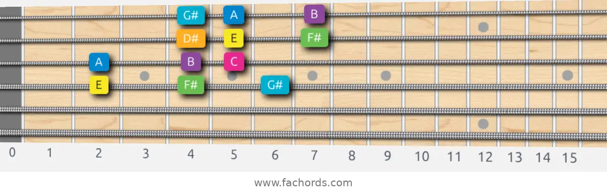 E Harmonic Major Scale scale guitar pattern - 3 notes per string — position 2