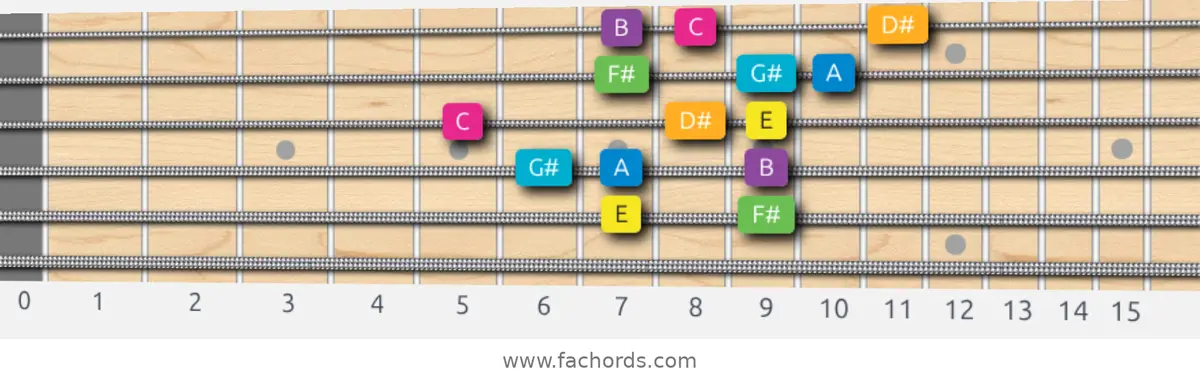 E Harmonic Major Scale scale guitar pattern - 3 notes per string — position 3
