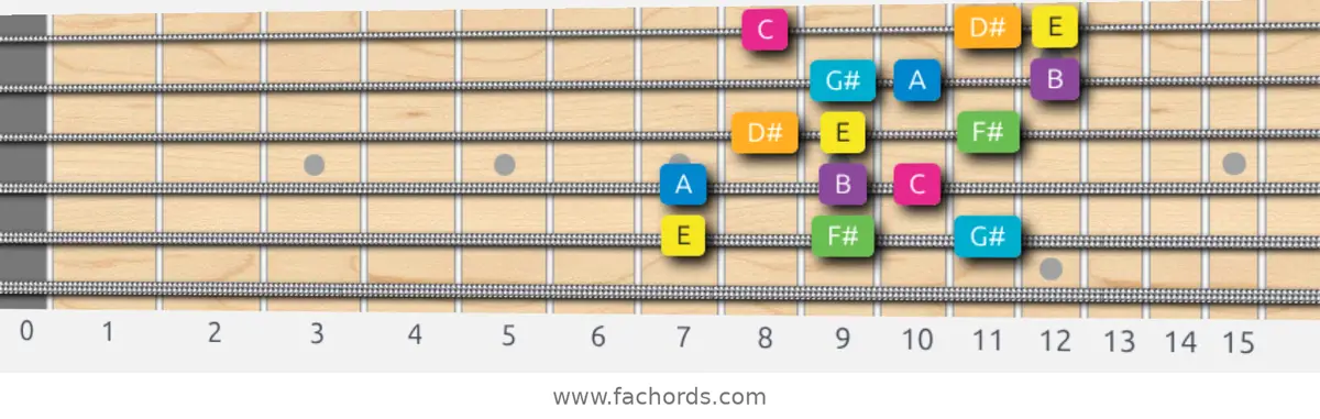E Harmonic Major Scale scale guitar pattern - 3 notes per string — position 4