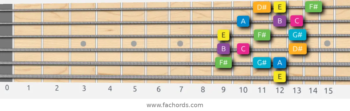 E Harmonic Major Scale scale guitar pattern - 3 notes per string — position 5