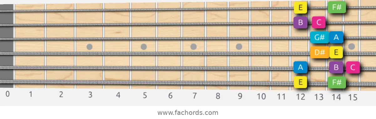 E Harmonic Major Scale scale guitar pattern - Box pattern — position 1