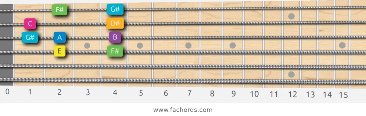 E Harmonic Major Scale scale guitar pattern - Box pattern — position 2