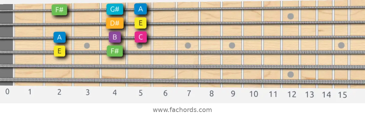 E Harmonic Major Scale scale guitar pattern - Box pattern — position 3