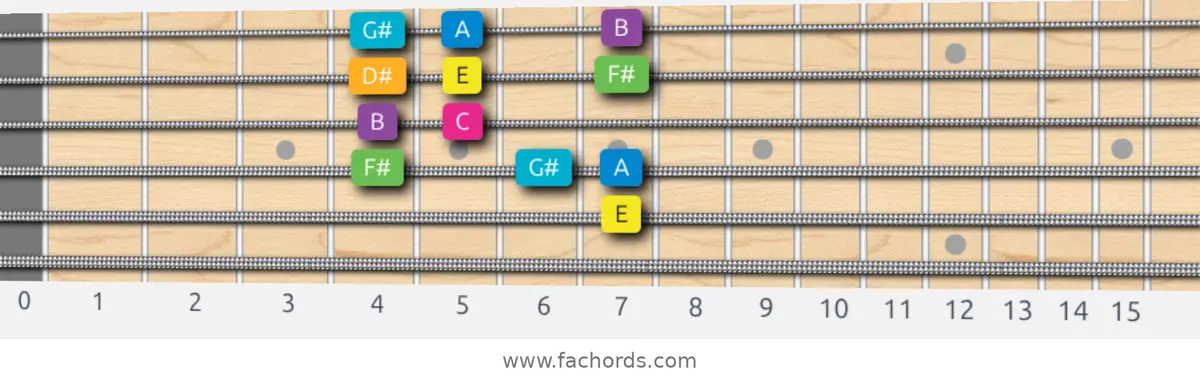 E Harmonic Major Scale scale guitar pattern - Box pattern — position 5