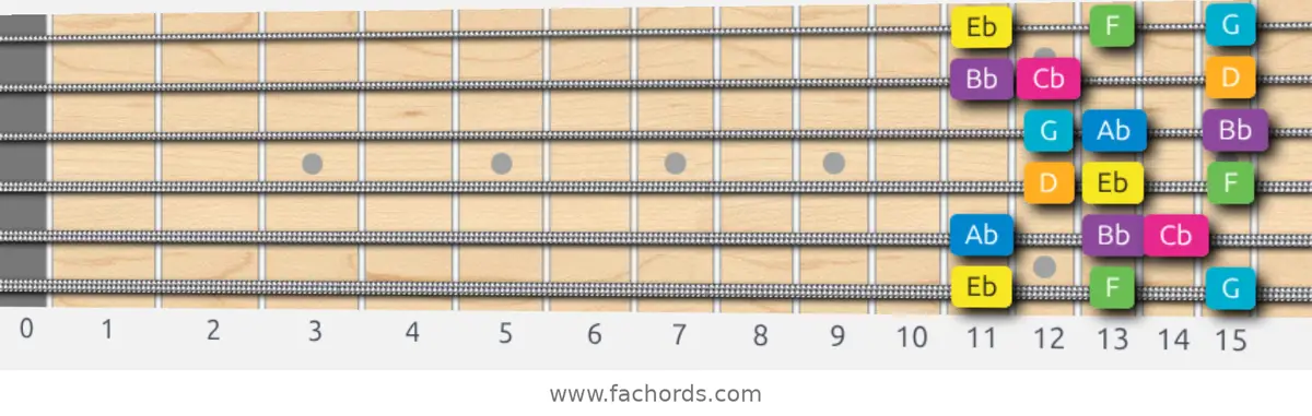 Eb Harmonic Major Scale scale guitar pattern - 3 notes per string — position 1