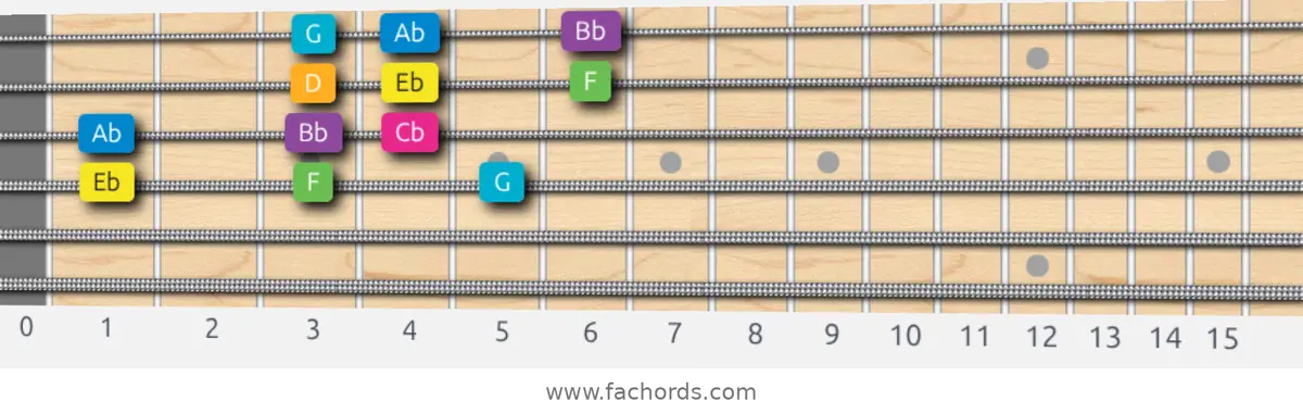 Eb Harmonic Major Scale scale guitar pattern - 3 notes per string — position 2