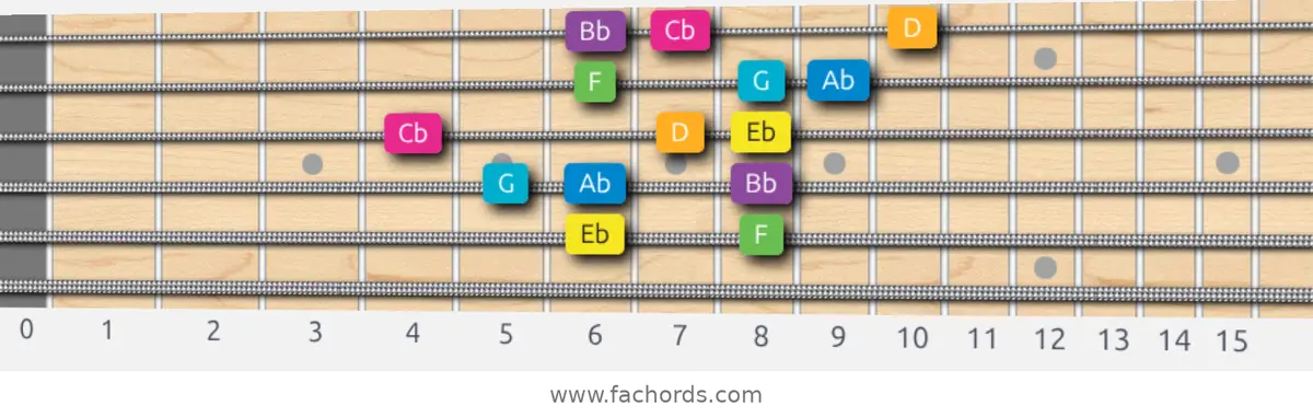 Eb Harmonic Major Scale scale guitar pattern - 3 notes per string — position 3