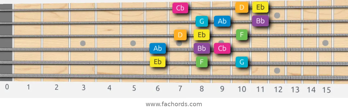 Eb Harmonic Major Scale scale guitar pattern - 3 notes per string — position 4