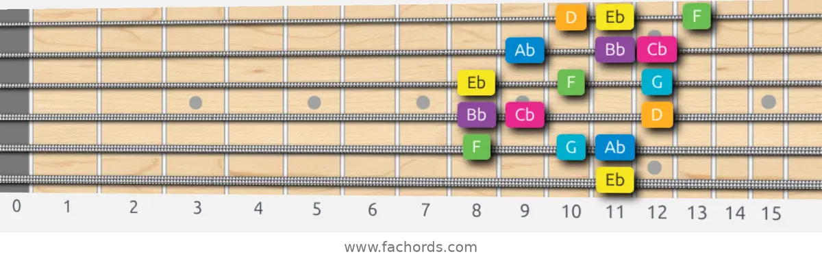 Eb Harmonic Major Scale scale guitar pattern - 3 notes per string — position 5
