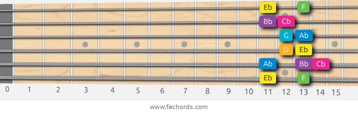 Eb Harmonic Major Scale scale guitar pattern - Box pattern — position 1
