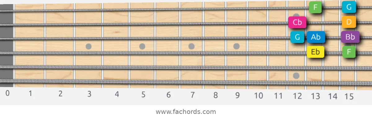 Eb Harmonic Major Scale scale guitar pattern - Box pattern — position 2