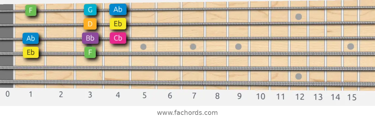 Eb Harmonic Major Scale scale guitar pattern - Box pattern — position 3