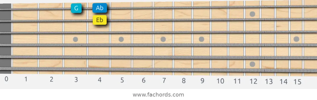 Eb Harmonic Major Scale scale guitar pattern - Box pattern — position 4
