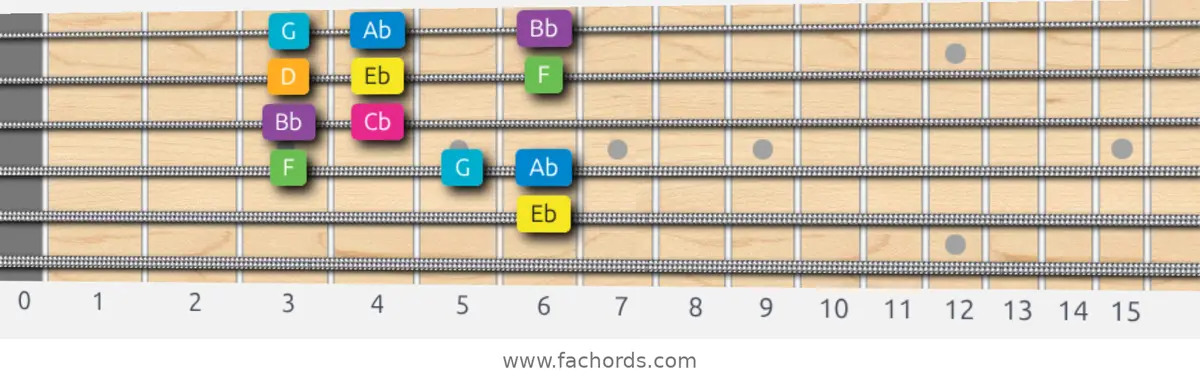 Eb Harmonic Major Scale scale guitar pattern - Box pattern — position 5