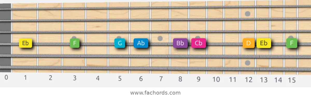 Eb Harmonic Major Scale scale guitar pattern - On one string (D)