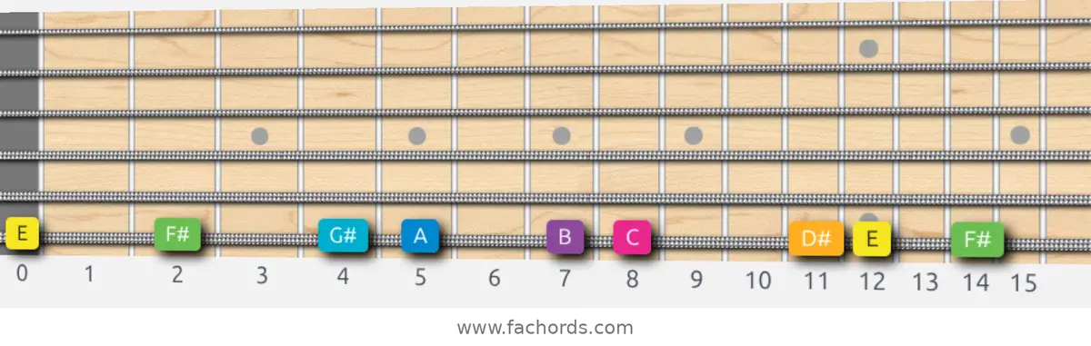 E Harmonic Major Scale scale guitar pattern - On one string (low E)