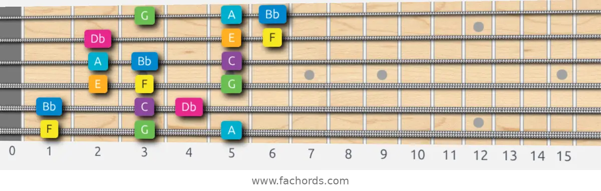 F Harmonic Major Scale scale guitar pattern - 3 notes per string — position 1
