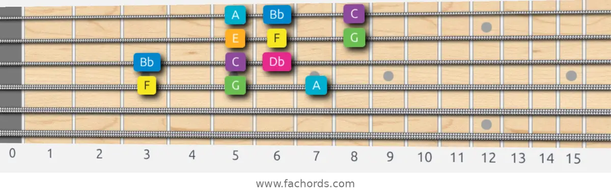 F Harmonic Major Scale scale guitar pattern - 3 notes per string — position 2