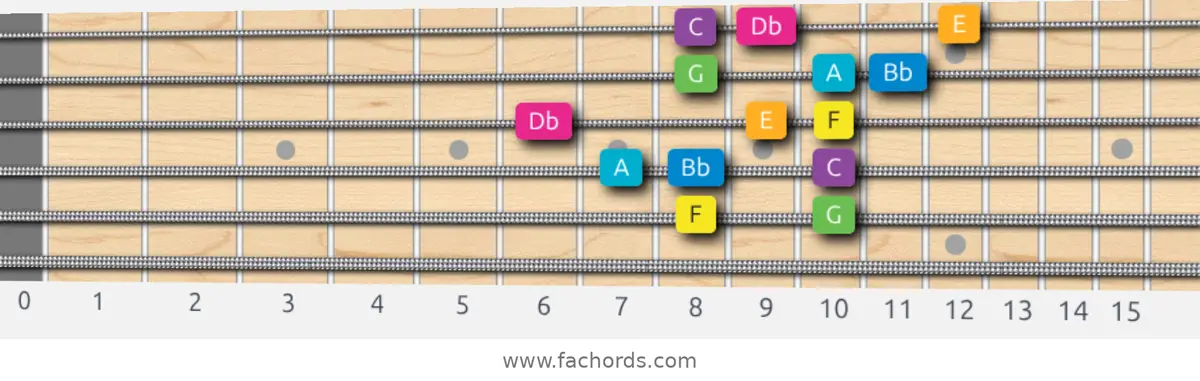 F Harmonic Major Scale scale guitar pattern - 3 notes per string — position 3