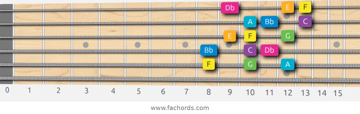 F Harmonic Major Scale scale guitar pattern - 3 notes per string — position 4