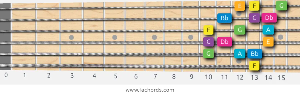 F Harmonic Major Scale scale guitar pattern - 3 notes per string — position 5