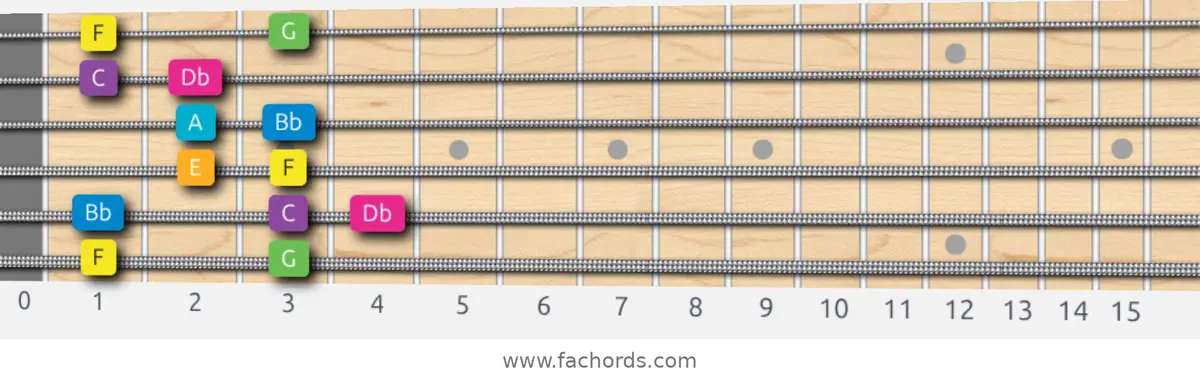 F Harmonic Major Scale scale guitar pattern - Box pattern — position 1