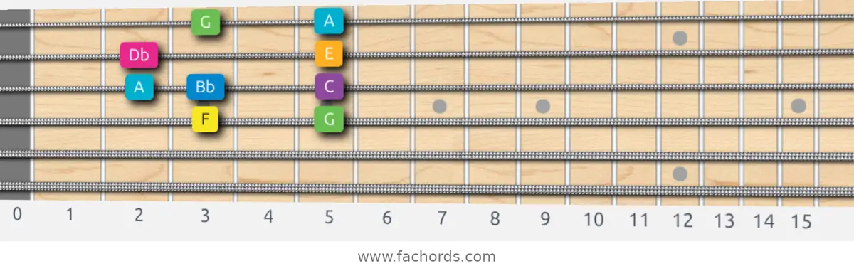 F Harmonic Major Scale scale guitar pattern - Box pattern — position 2