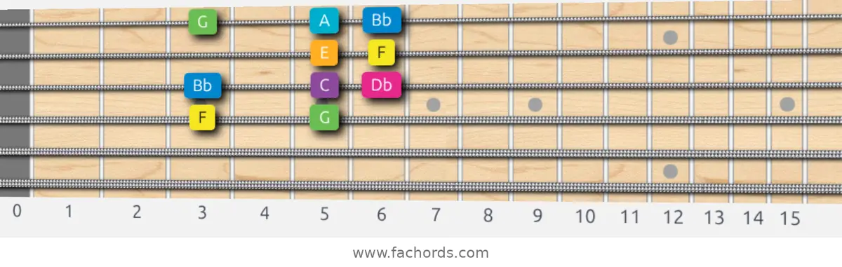 F Harmonic Major Scale scale guitar pattern - Box pattern — position 3